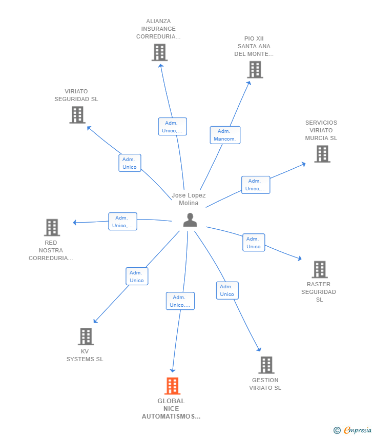 Vinculaciones societarias de GLOBAL NICE AUTOMATISMOS SL