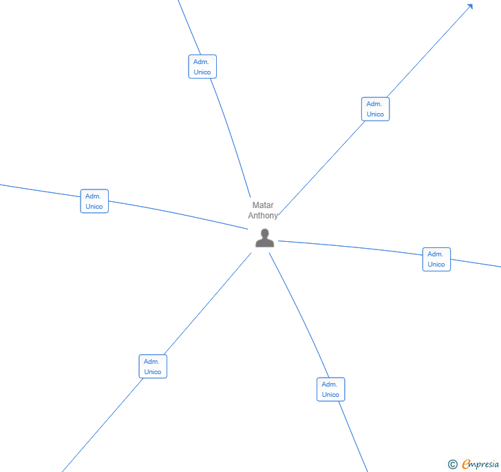 Vinculaciones societarias de PROVEN RESULTS SL