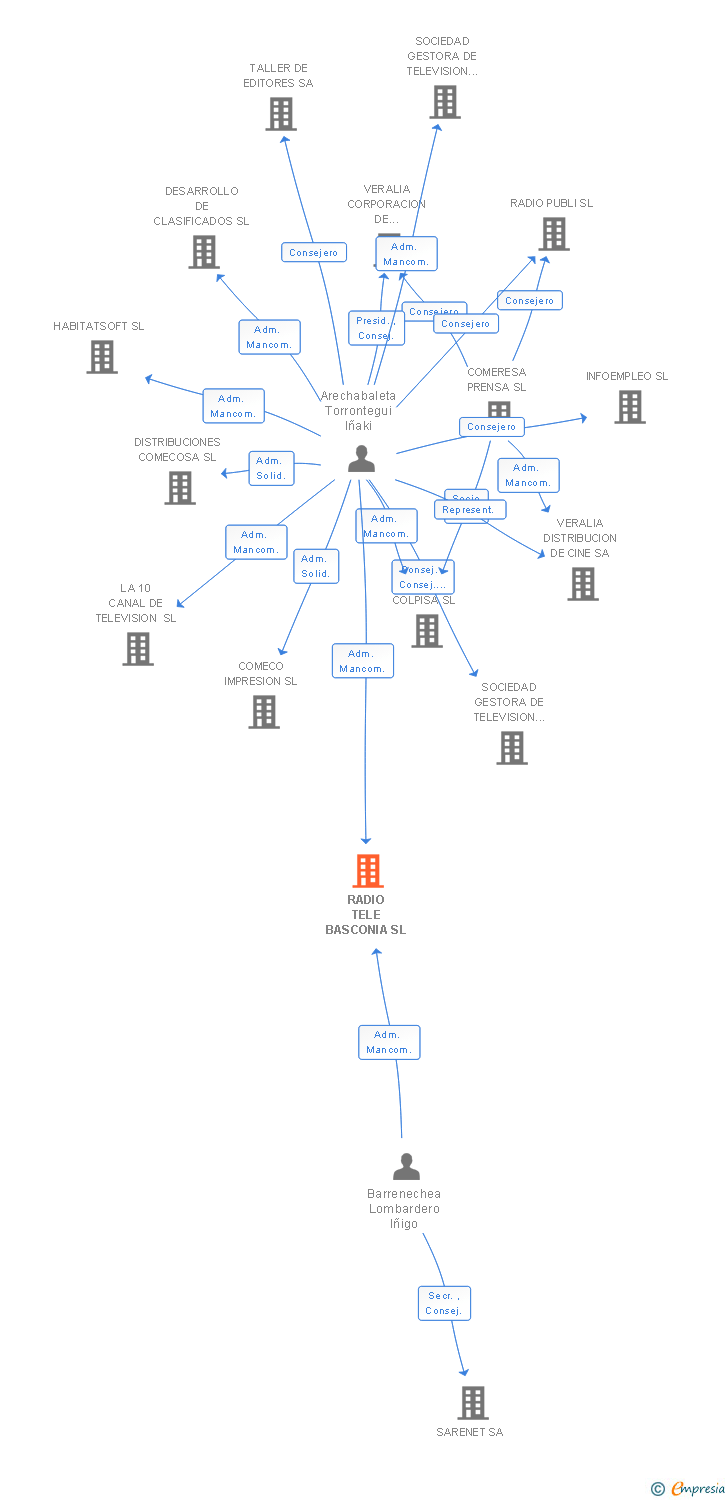 Vinculaciones societarias de RADIO TELE BASCONIA SL