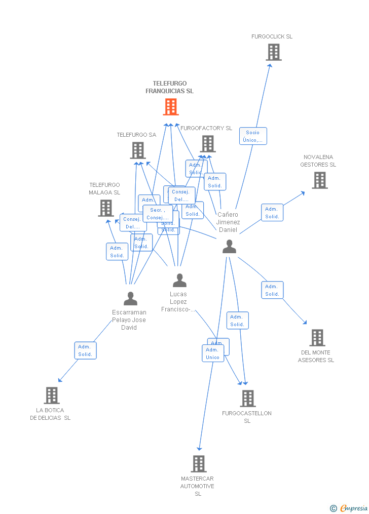 Vinculaciones societarias de TELEFURGO FRANQUICIAS SL