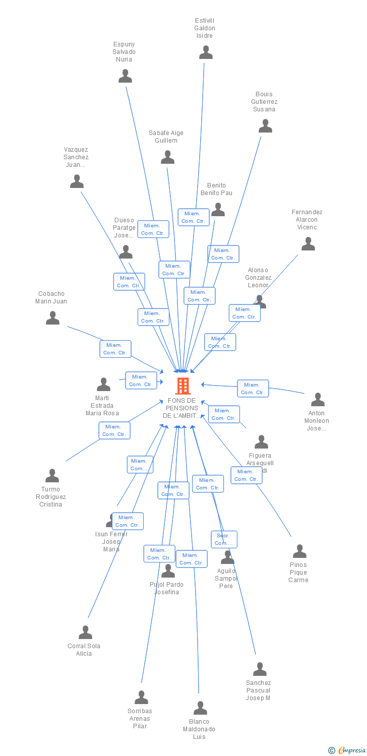 Vinculaciones societarias de FONS DE PENSIONS DE L'AMBIT DE LA GENERALITAT DE CATALUNYA FP