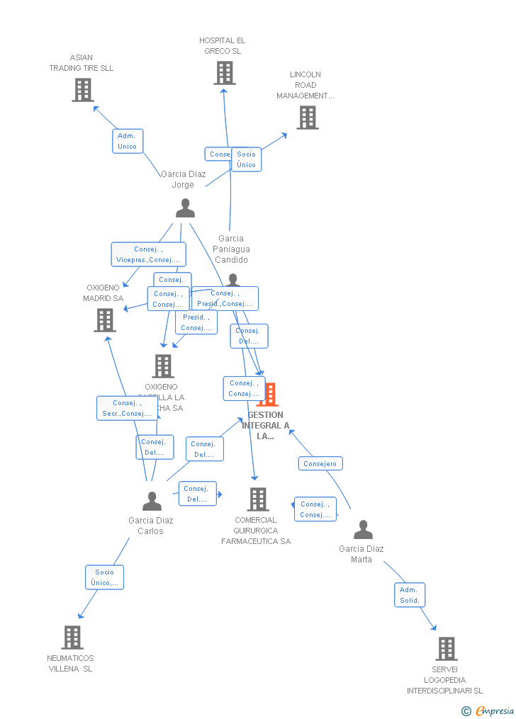 Vinculaciones societarias de GESTION INTEGRAL A LA DEPENDENCIA SL