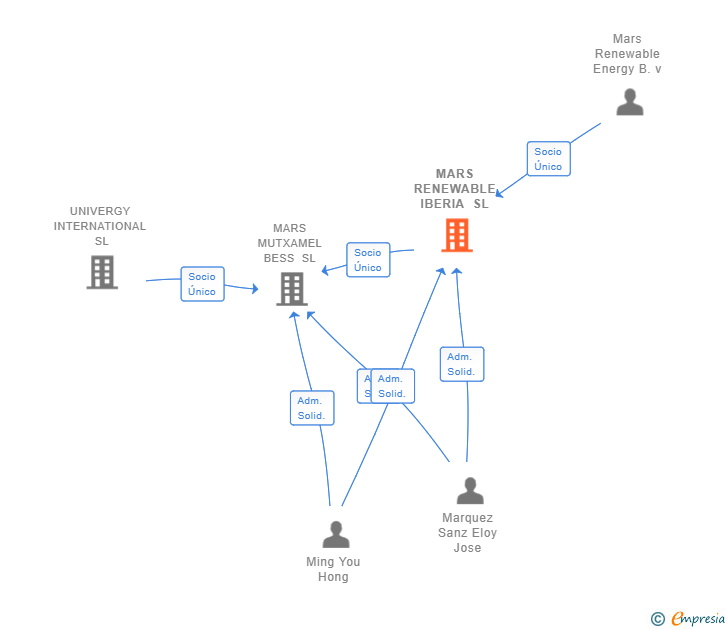 Vinculaciones societarias de MARS RENEWABLE IBERIA SL