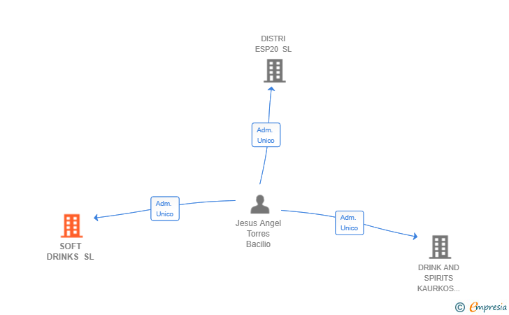 Vinculaciones societarias de SOFT DRINKS SL