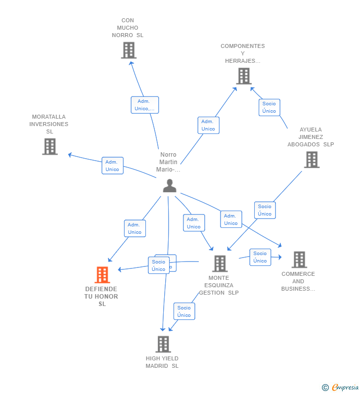 Vinculaciones societarias de DEFIENDE TU HONOR SL