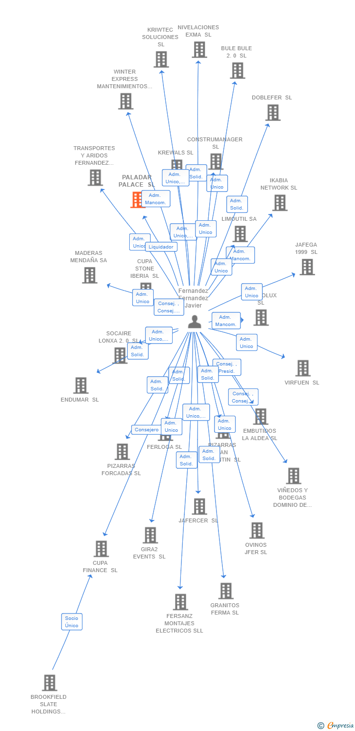 Vinculaciones societarias de PALADAR PALACE SL