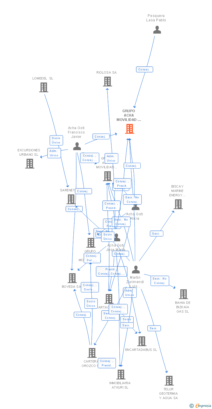 Vinculaciones societarias de VECTALIA LUJUA TXORIERRI MUNGIALDEA SA