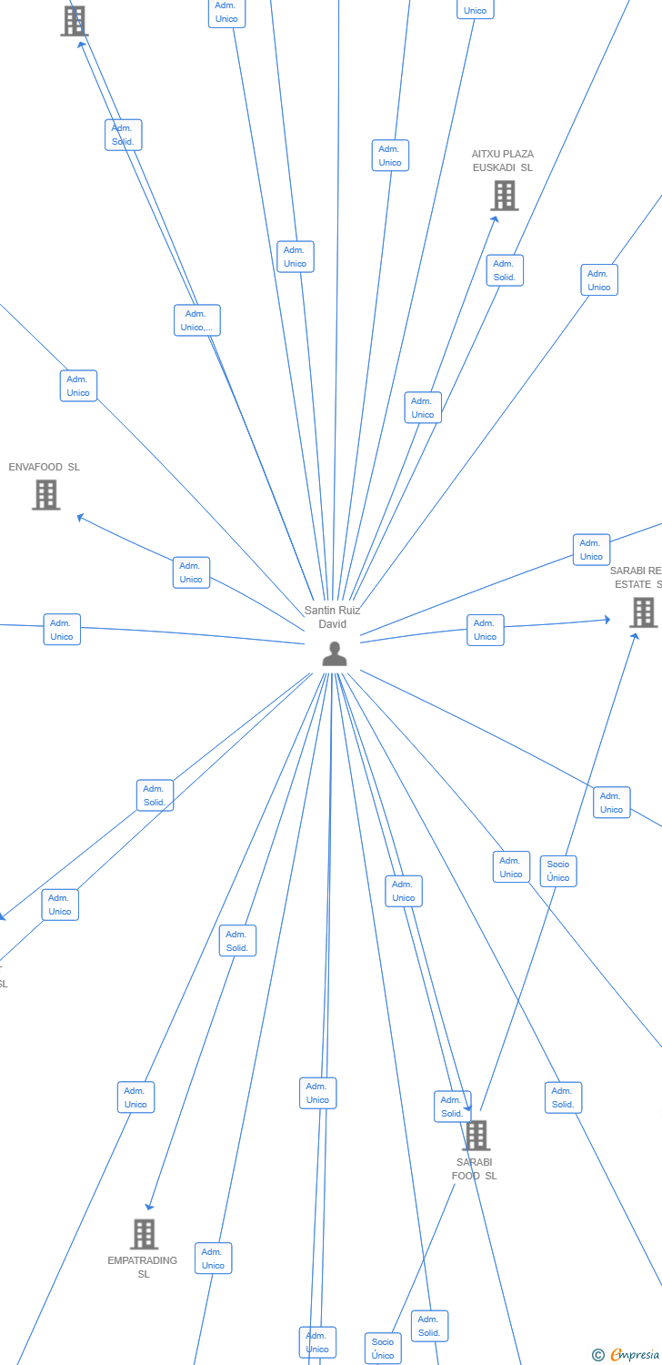 Vinculaciones societarias de AITXU BARAKALDO SL