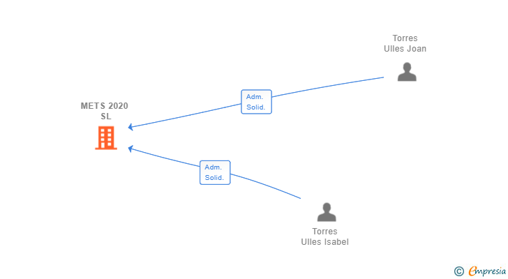 Vinculaciones societarias de METS 2020 SL