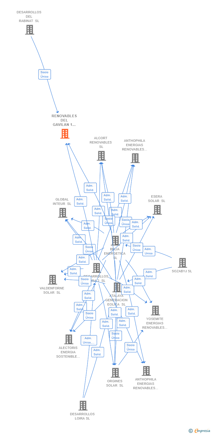 Vinculaciones societarias de RENOVABLES DEL GAVILAN 1 SL