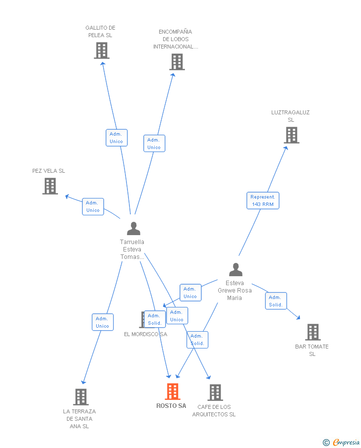 Vinculaciones societarias de ROSTO SA