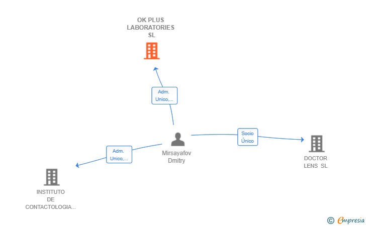 Vinculaciones societarias de OK PLUS LABORATORIES SL