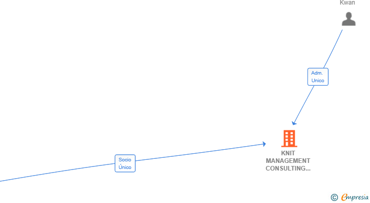 Vinculaciones societarias de KNIT MANAGEMENT CONSULTING (SPAIN) SL