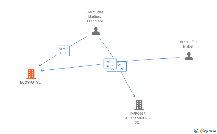 Vinculaciones societarias de ECOSPAI SL