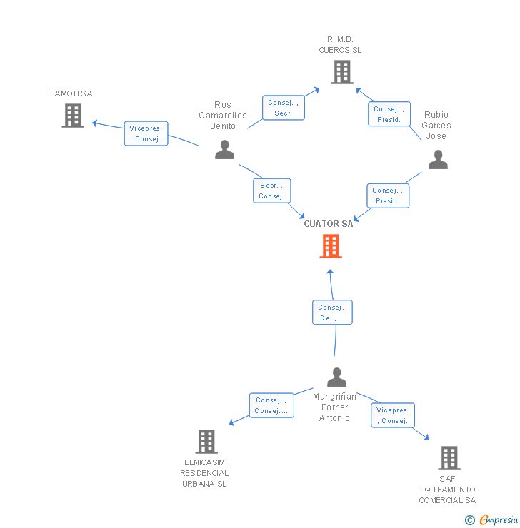 Vinculaciones societarias de CUATOR SA