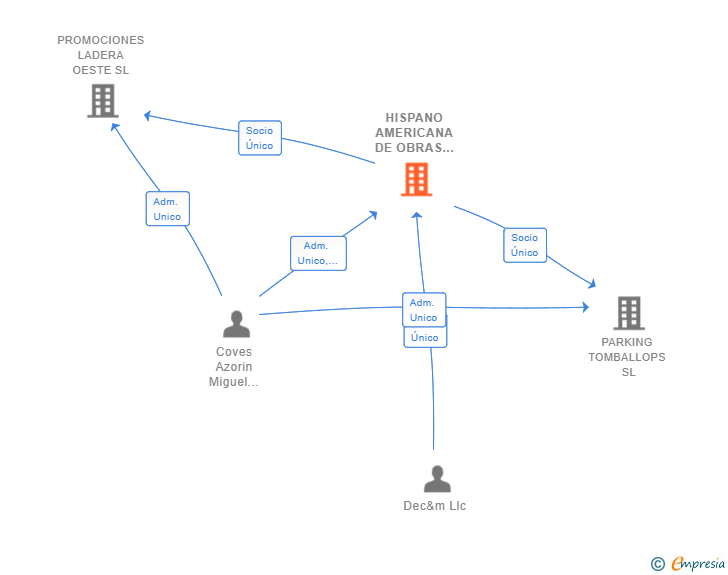 Vinculaciones societarias de HISPANO AMERICANA DE OBRAS Y ALQUILERES SL