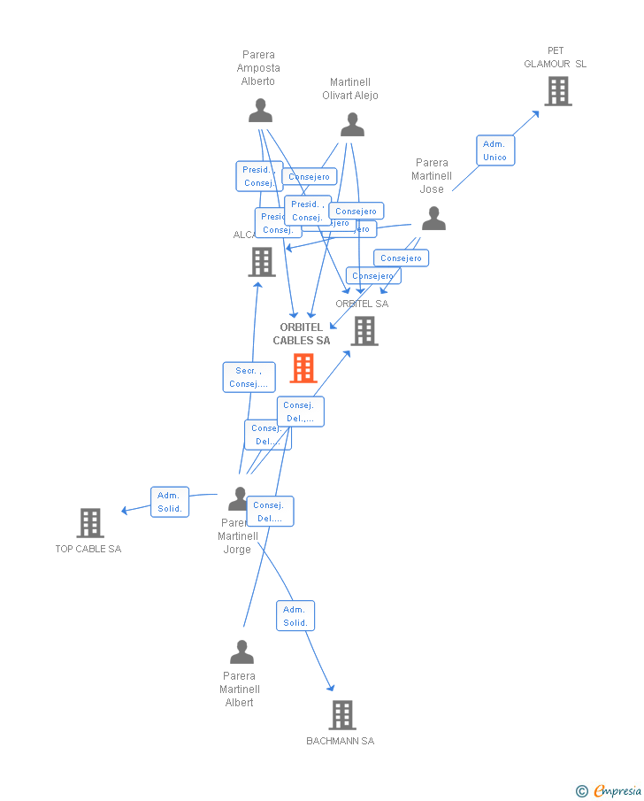 Vinculaciones societarias de ORBITEL CABLES SA