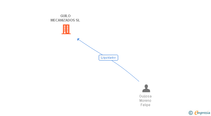Vinculaciones societarias de GUILO MECANIZADOS SL
