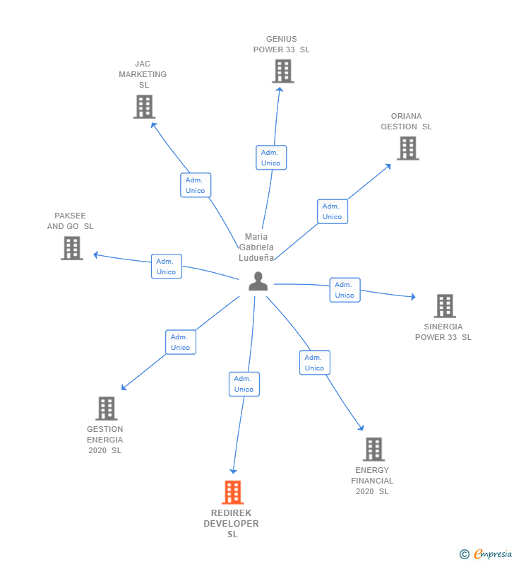 Vinculaciones societarias de REDIREK DEVELOPER SL