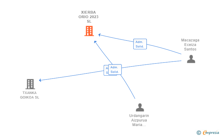 Vinculaciones societarias de XIERBA ORIO 2023 SL