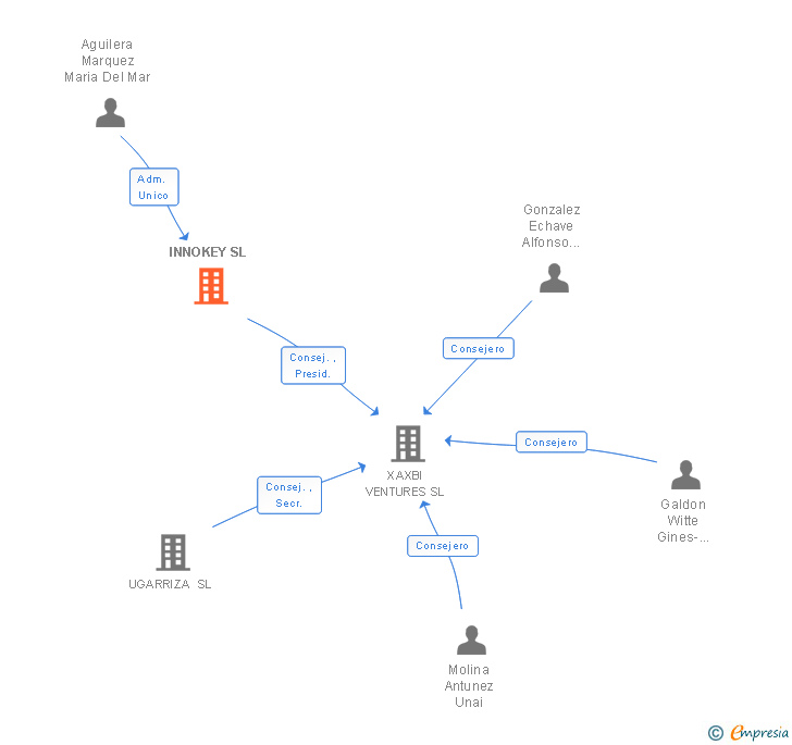 Vinculaciones societarias de INNOKEY SL