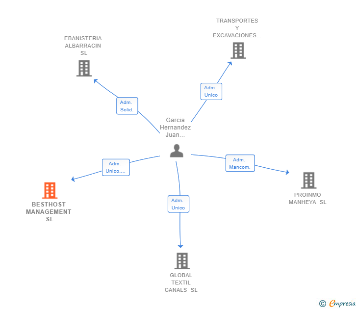 Vinculaciones societarias de BESTHOST MANAGEMENT SL