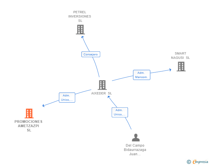 Vinculaciones societarias de PROMOCIONES AMETZAZPI SL