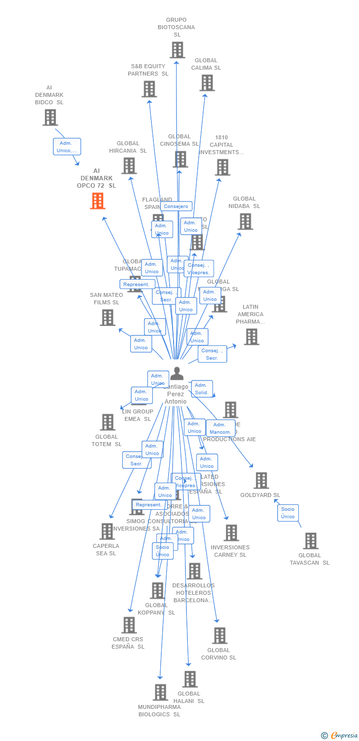 Vinculaciones societarias de AI DENMARK OPCO 72 SL