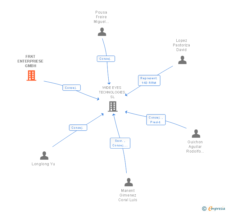 Vinculaciones societarias de FRKT ENTERPRIESE GMBH