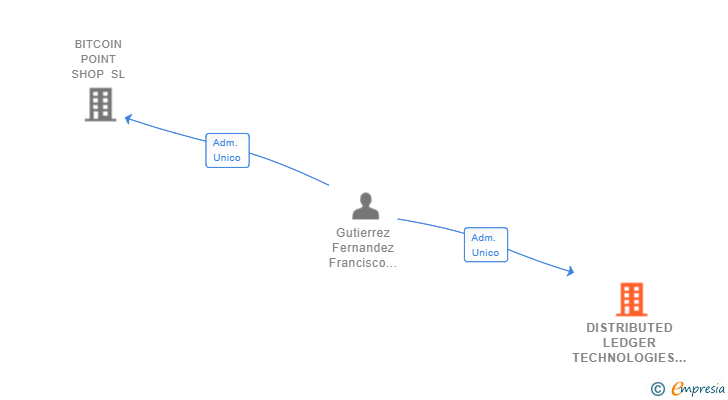 Vinculaciones societarias de DISTRIBUTED LEDGER TECHNOLOGIES SL