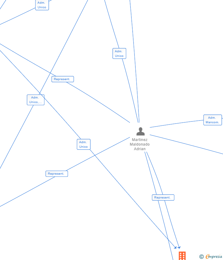Vinculaciones societarias de TQUITY 500 FREEME SL