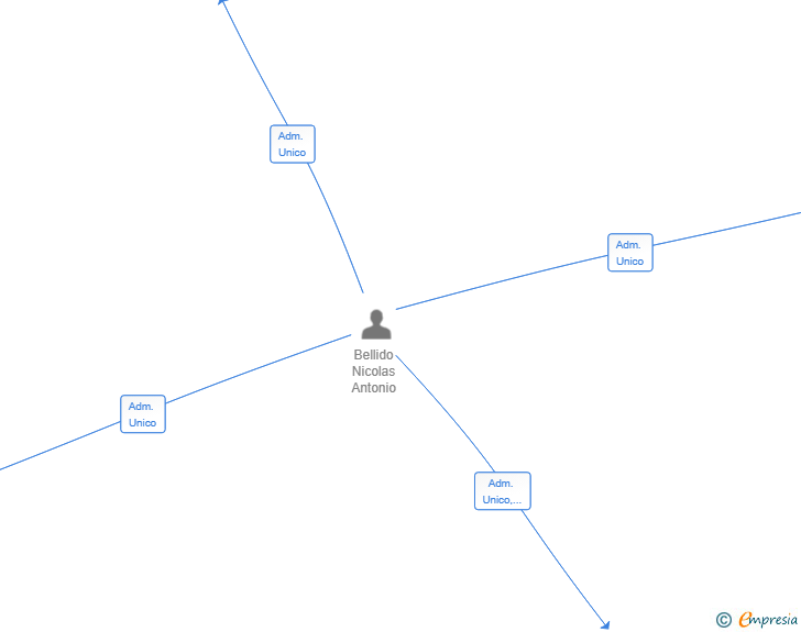 Vinculaciones societarias de TIPIFY TECHNOLOGIES SL