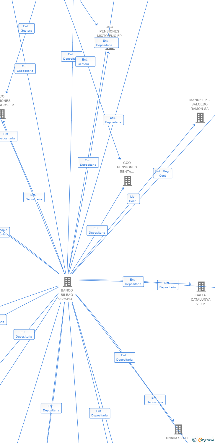 Vinculaciones societarias de GCO PENSIONES MIXTO VARIABLE FP