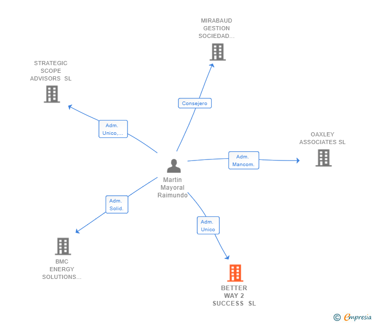 Vinculaciones societarias de BETTER WAY 2 SUCCESS SL