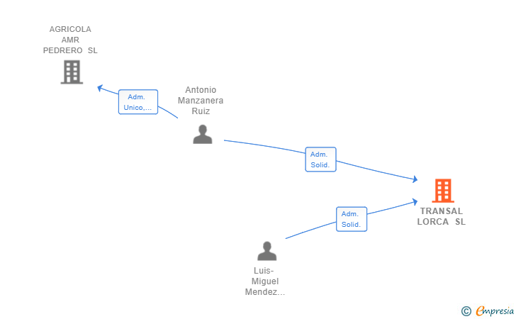 Vinculaciones societarias de TRANSAL LORCA SL