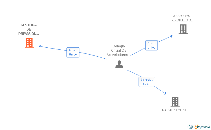 Vinculaciones societarias de GESTORA DE PREVISION Y SEGUROS DE PROFESIONALES Y DE EDIFICACION SL