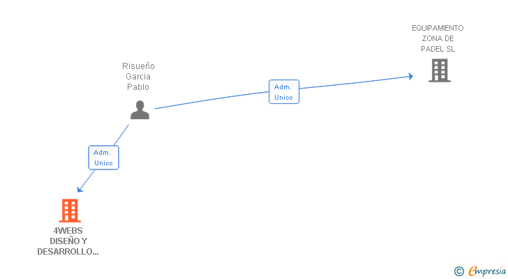 Vinculaciones societarias de 4WEBS DISEÑO Y DESARROLLO WEB SL