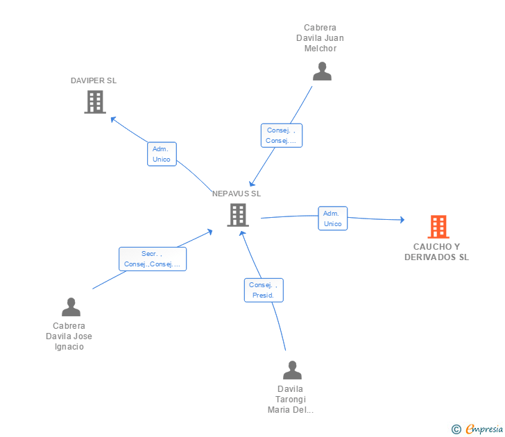 Vinculaciones societarias de CAUCHO Y DERIVADOS SL