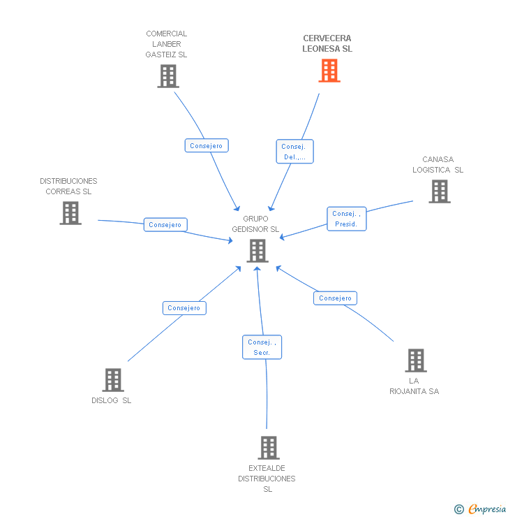 Vinculaciones societarias de CERVECERA LEONESA SL