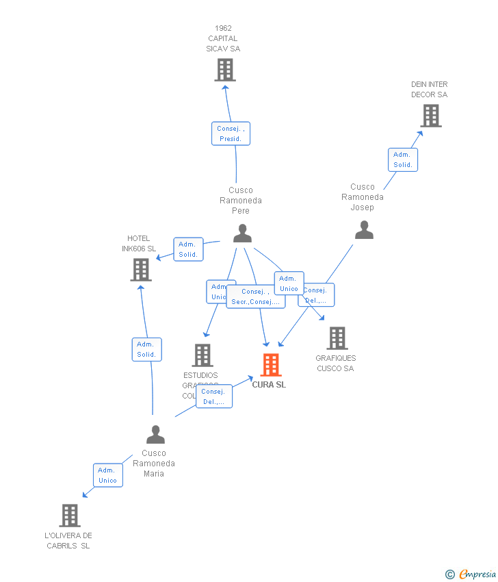 Vinculaciones societarias de CURA SL