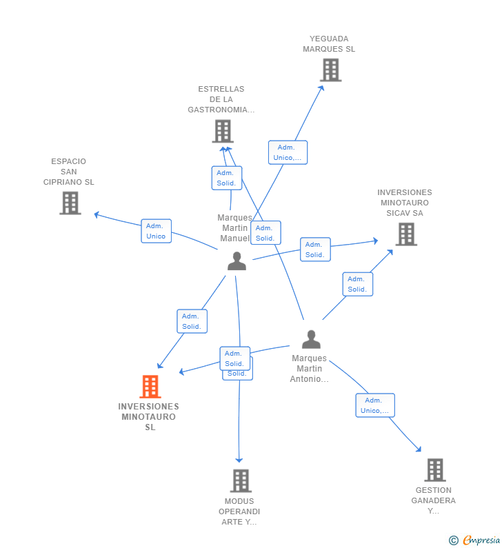 Vinculaciones societarias de INVERSIONES MINOTAURO SL