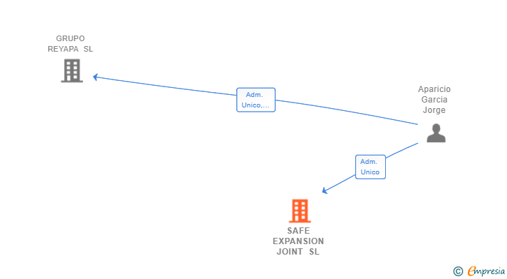 Vinculaciones societarias de SAFE EXPANSION JOINT SL