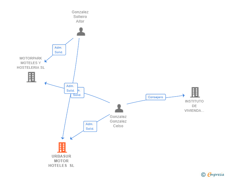 Vinculaciones societarias de URBASUR MOTOR HOTELES SL