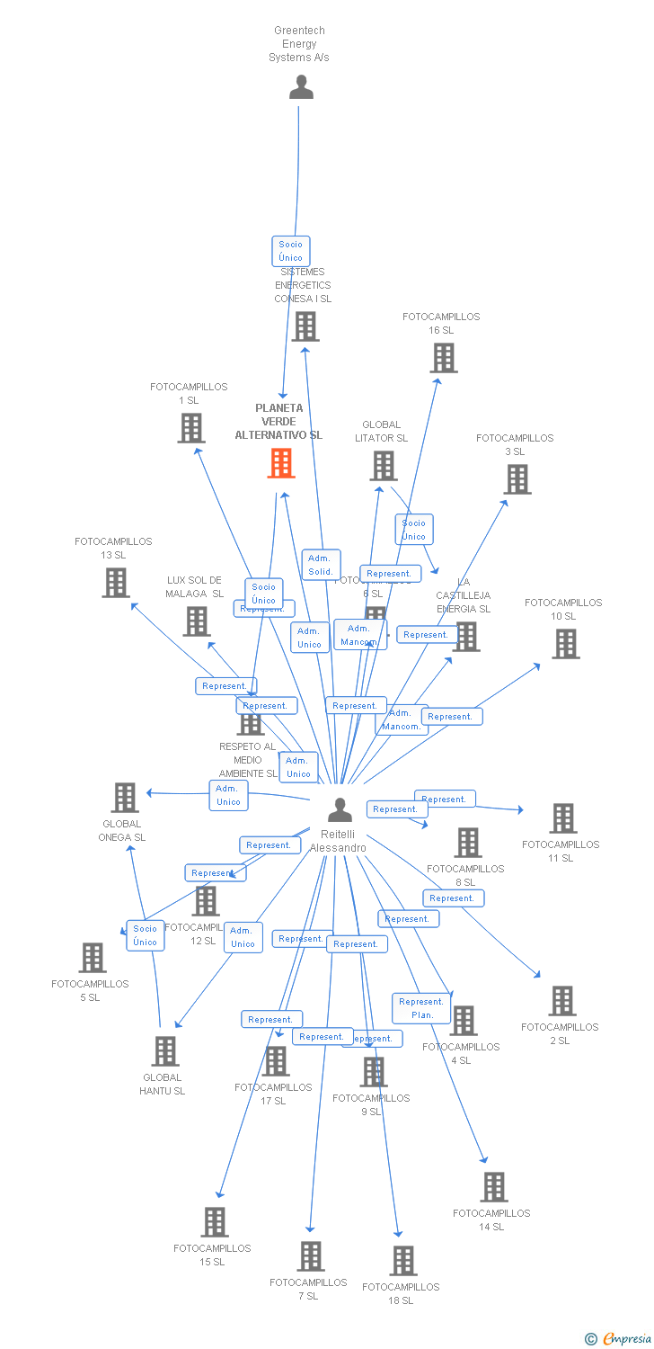 Vinculaciones societarias de PLANETA VERDE ALTERNATIVO SL