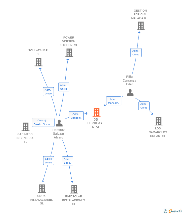 Vinculaciones societarias de 3D FERULAX. 6 SL