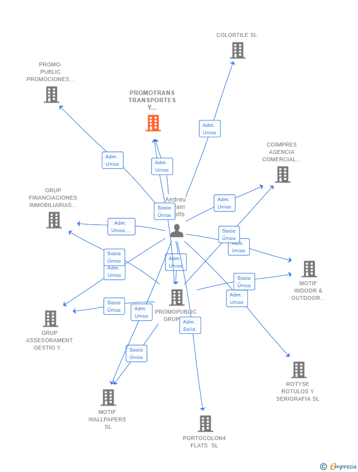 Vinculaciones societarias de PROMOTRANS TRANSPORTES Y LOGISTICA SL