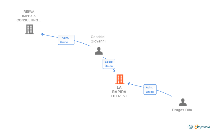 Vinculaciones societarias de LA RAPIDA FUER SL