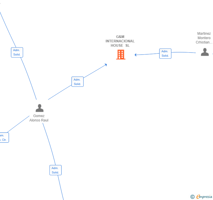 Vinculaciones societarias de G&M INTERNACIONAL HOUSE SL