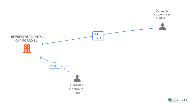 Vinculaciones societarias de REPRESENTACIONES CHAMORRO SL