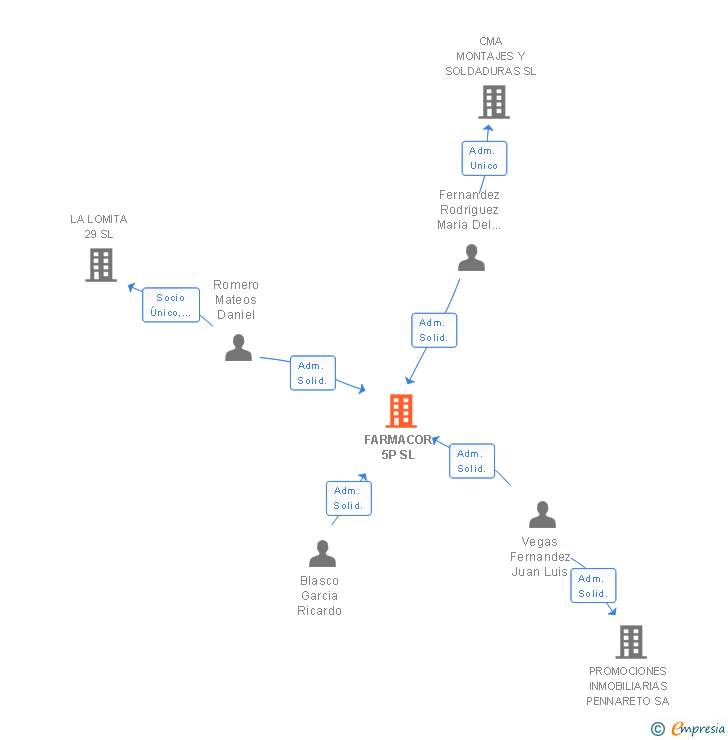 Vinculaciones societarias de FARMACOR 5P SL
